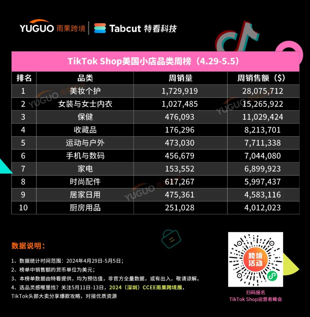 新品賣爆TikTok，登頂亞馬遜bsr榜一！TikTok Shop美國小店(4.29-5.5)新榜