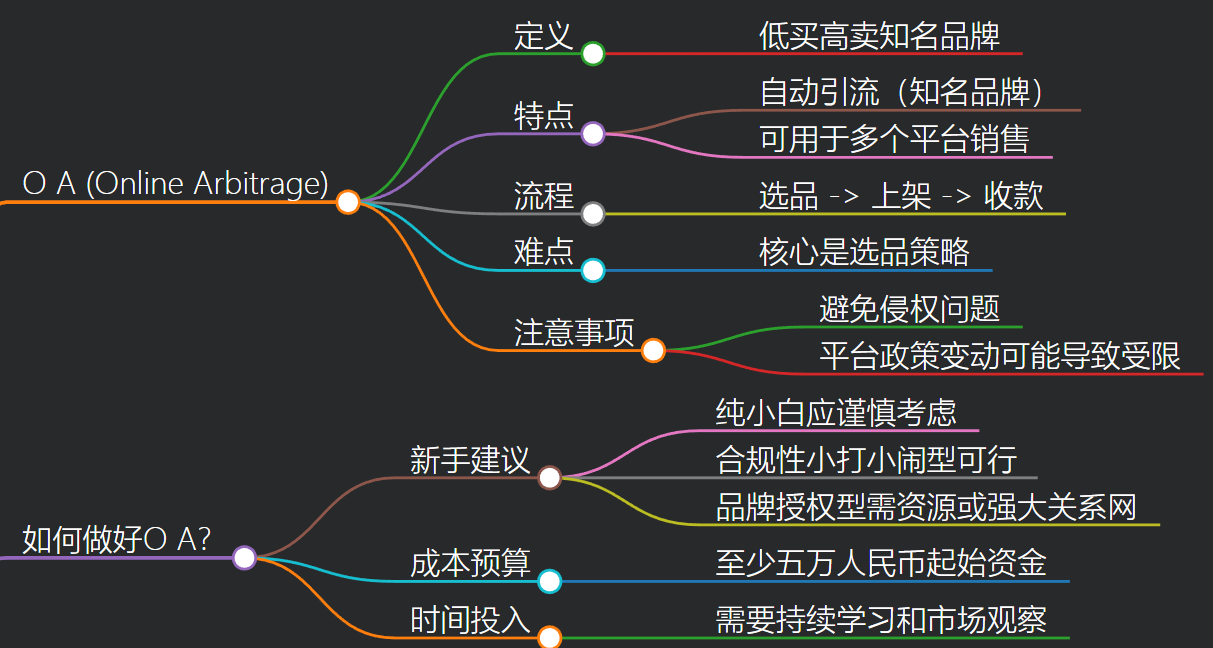 亞馬遜OA是什麼？普通人還能入局嗎？