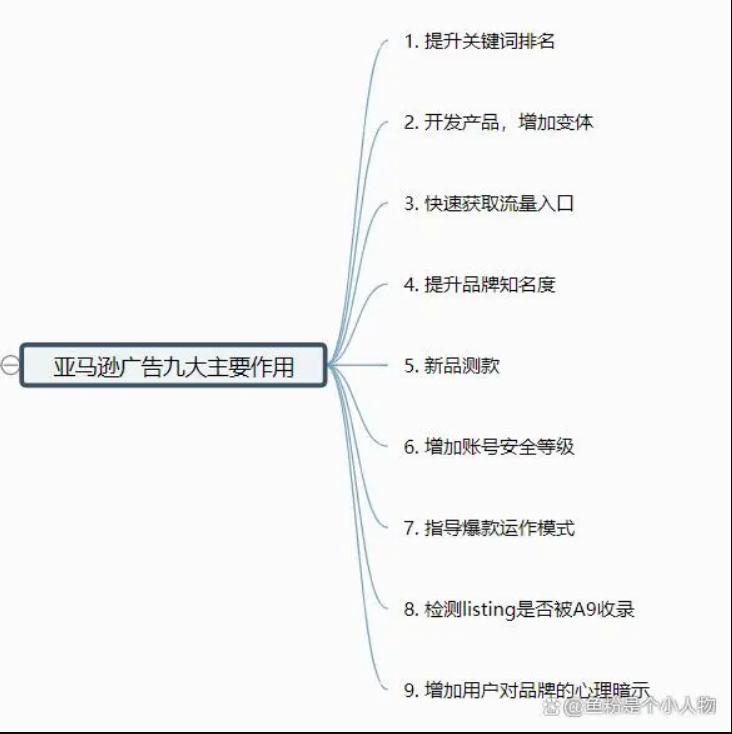 建議收藏！亞馬遜大賣都在用的廣告數據分析優化基礎知識