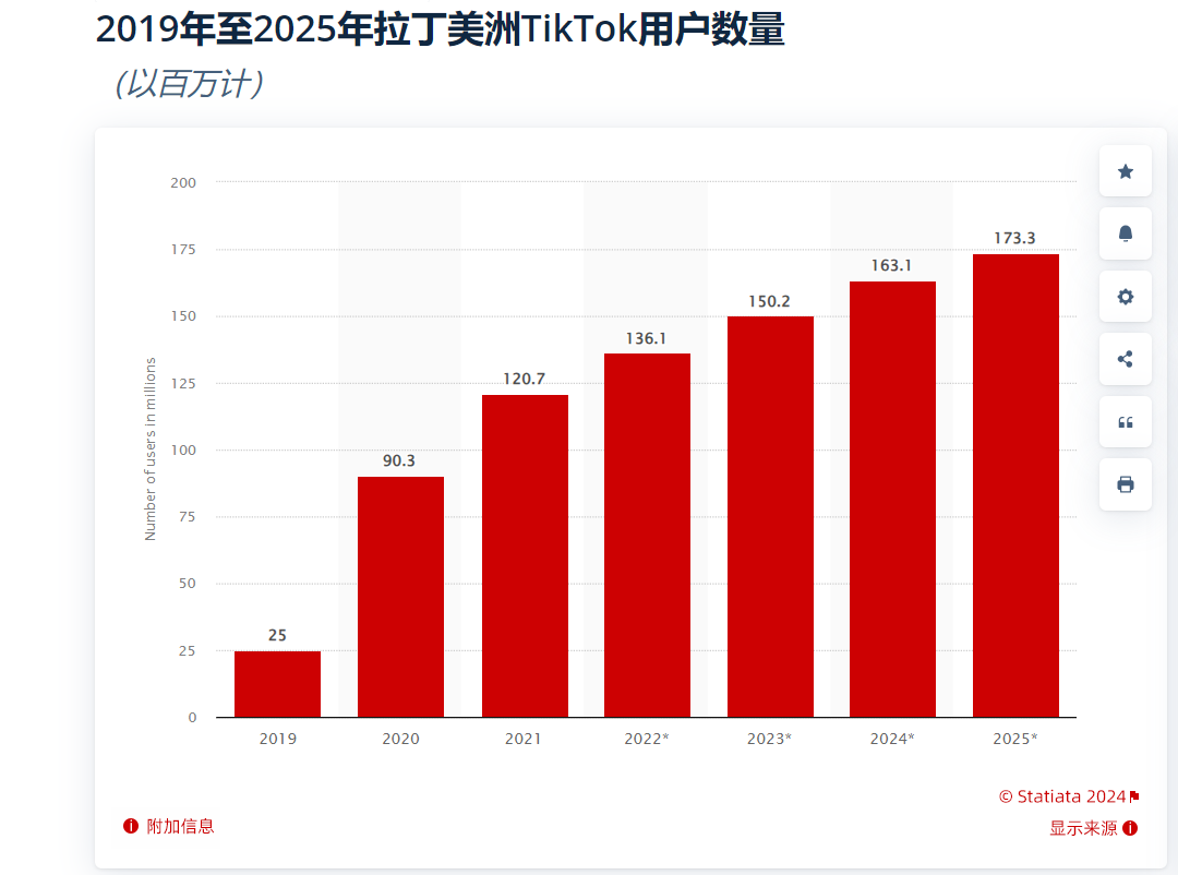 衝擊500億美元GMV目標，TikTok Shop全球擴張再下一城！