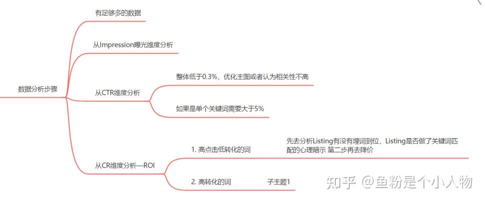 建議收藏！亞馬遜大賣都在用的廣告數據分析優化基礎知識