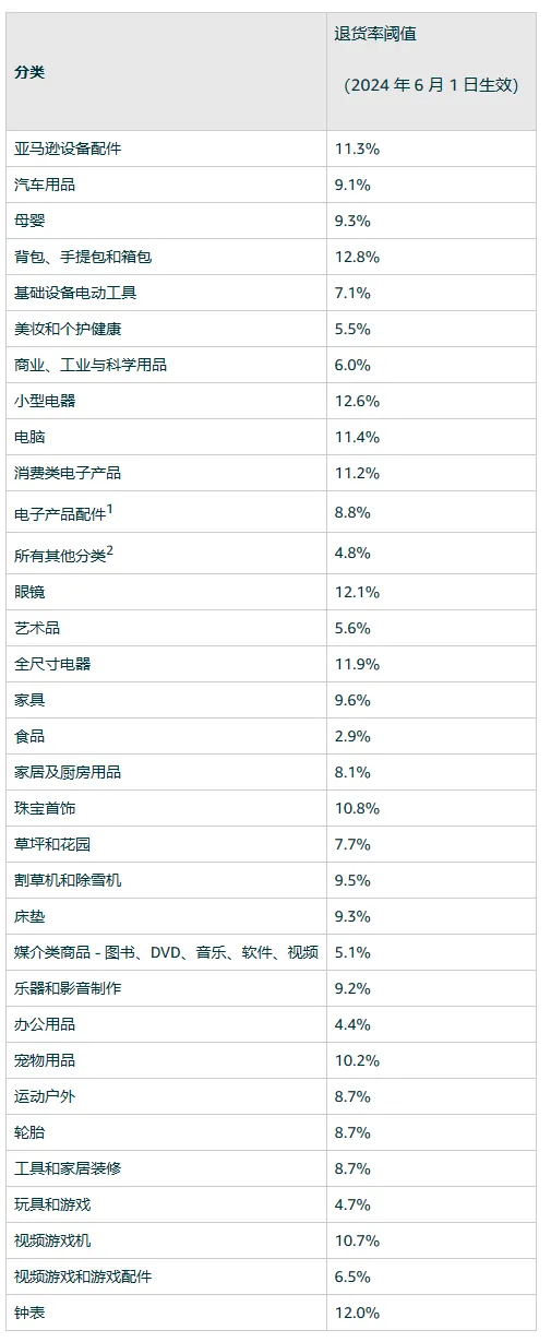 亞馬遜6月又新增收費項目！一批賣家心態崩了