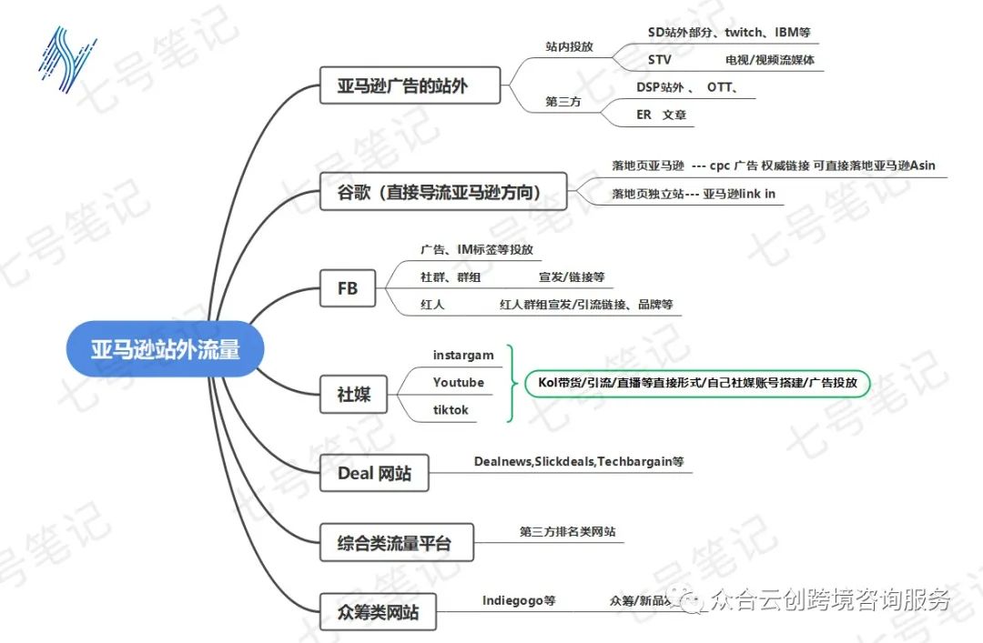 你還在要“站外”推廣資源？ 這篇文章帶你解密亞馬遜站外生態！