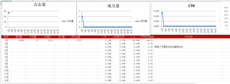 最全的新手小白亞馬遜運營SOP指南