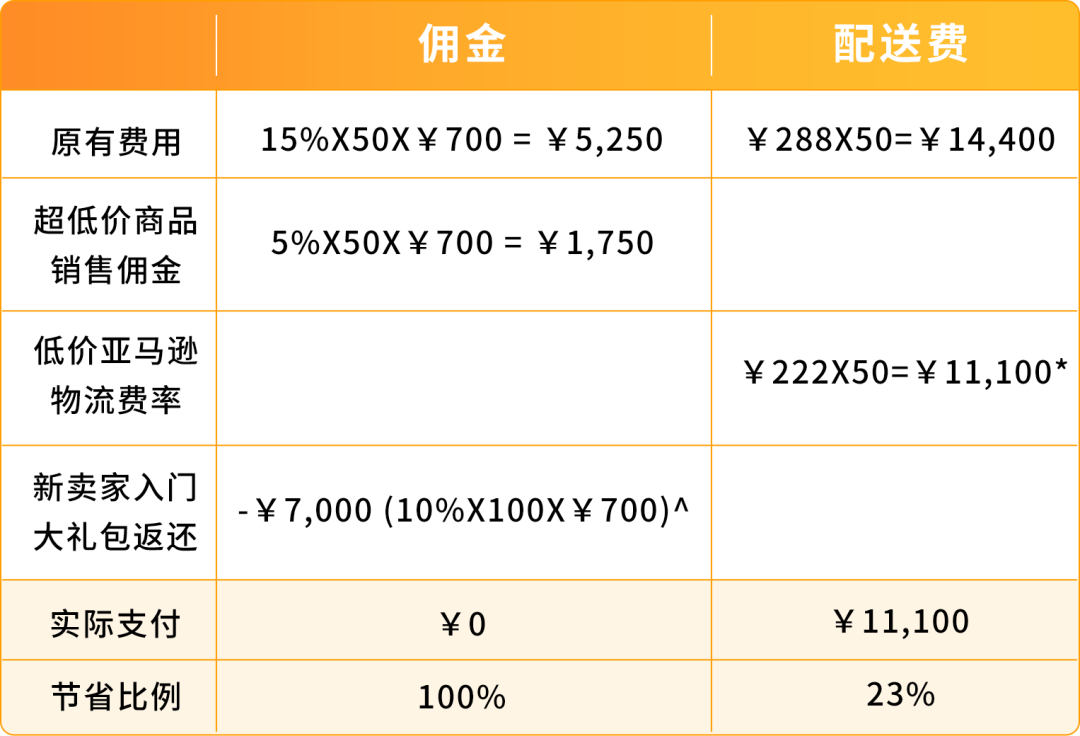 6月1日起，亞馬遜日本站下調超低價商品佣金，全品類5%！