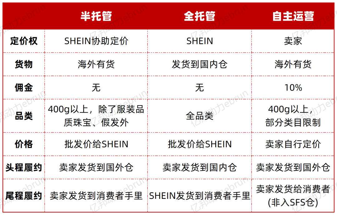 重磅丨SHEIN半托管上馬！5月美國首發，瞄準這些類型商家