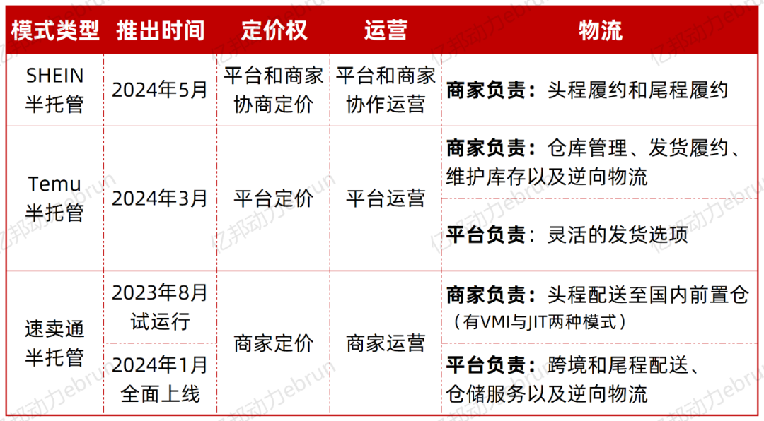 重磅丨SHEIN半托管上馬！5月美國首發，瞄準這些類型商家
