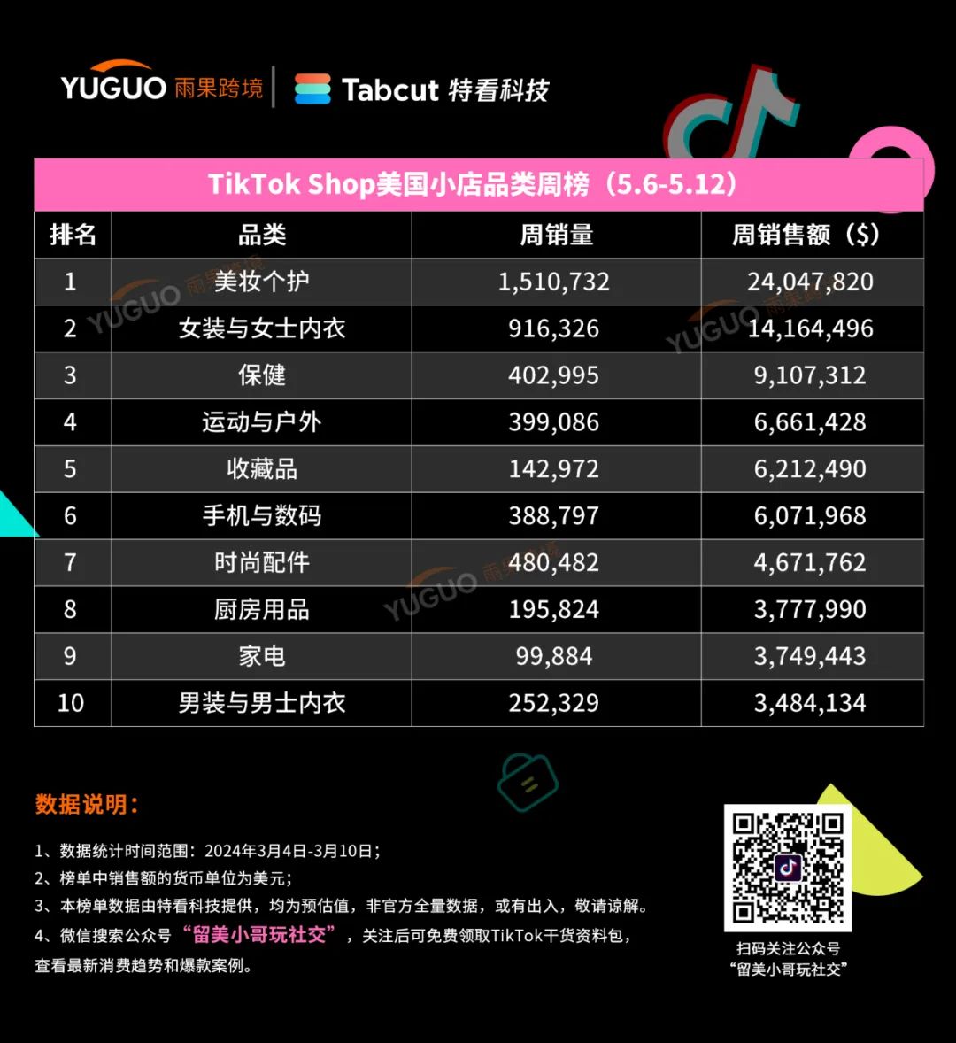 一週出單2.67萬件的節日爆品！TikTok Shop美國小店(5.6-5.12)周榜