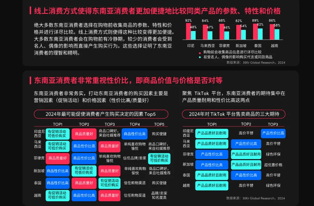 TikTok東南亞賣家寶典：《2024全球消費趨勢白皮書》東南亞篇