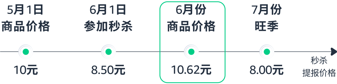 促銷≠優惠讓利，用對投放策略助你保本增量！