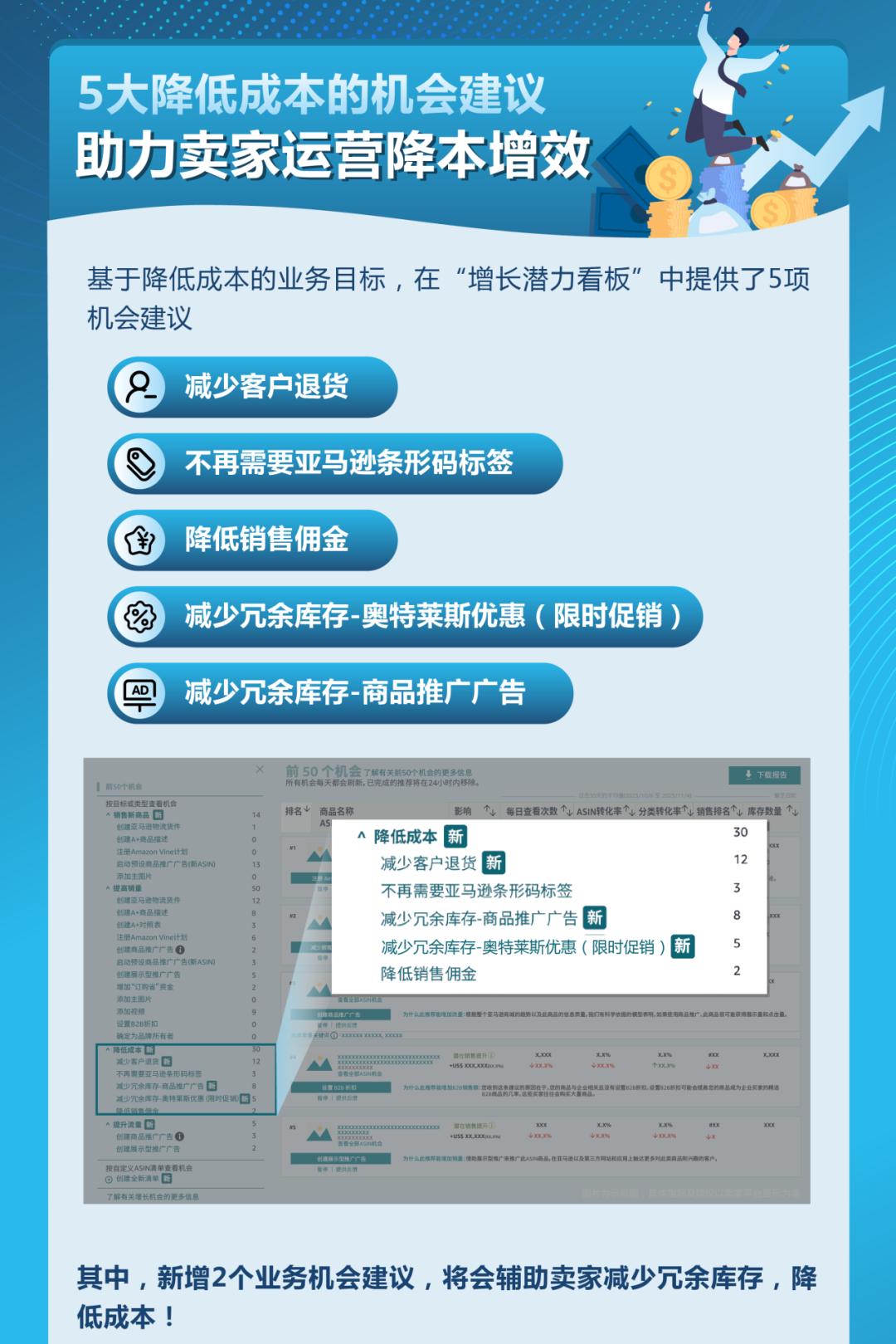 亞馬遜檢測到你有5個利潤增長點，立即查看！