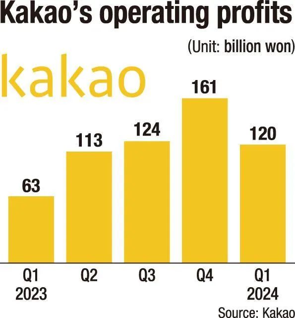 韓國社媒KaKao靠速賣通和Temu賺翻了