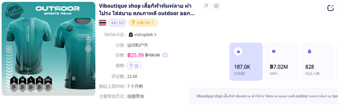 防曬用品迎來“爆發潮”！TikTok Shop東南亞4月新榜出爐