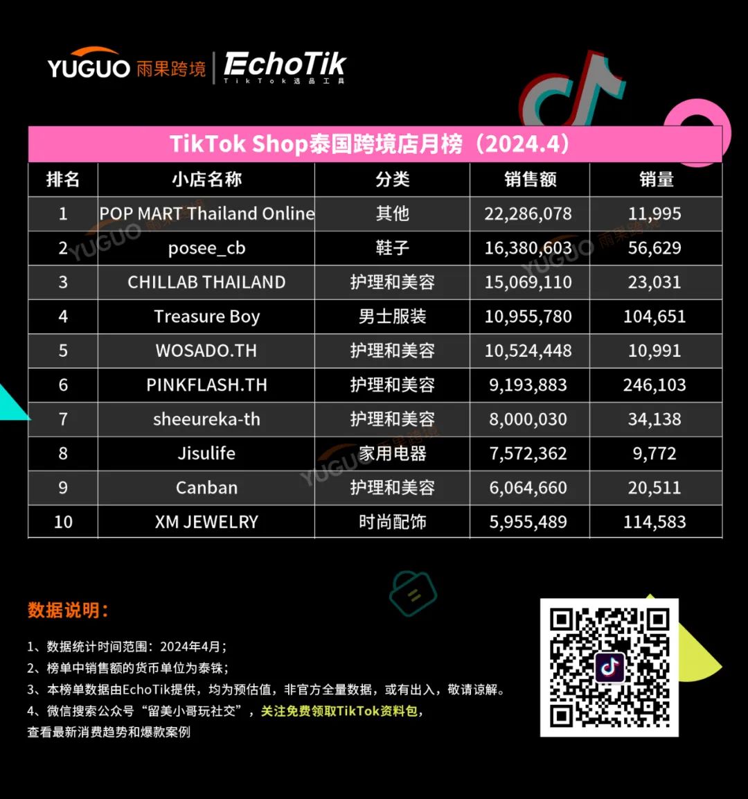 防曬用品迎來“爆發潮”！TikTok Shop東南亞4月新榜出爐