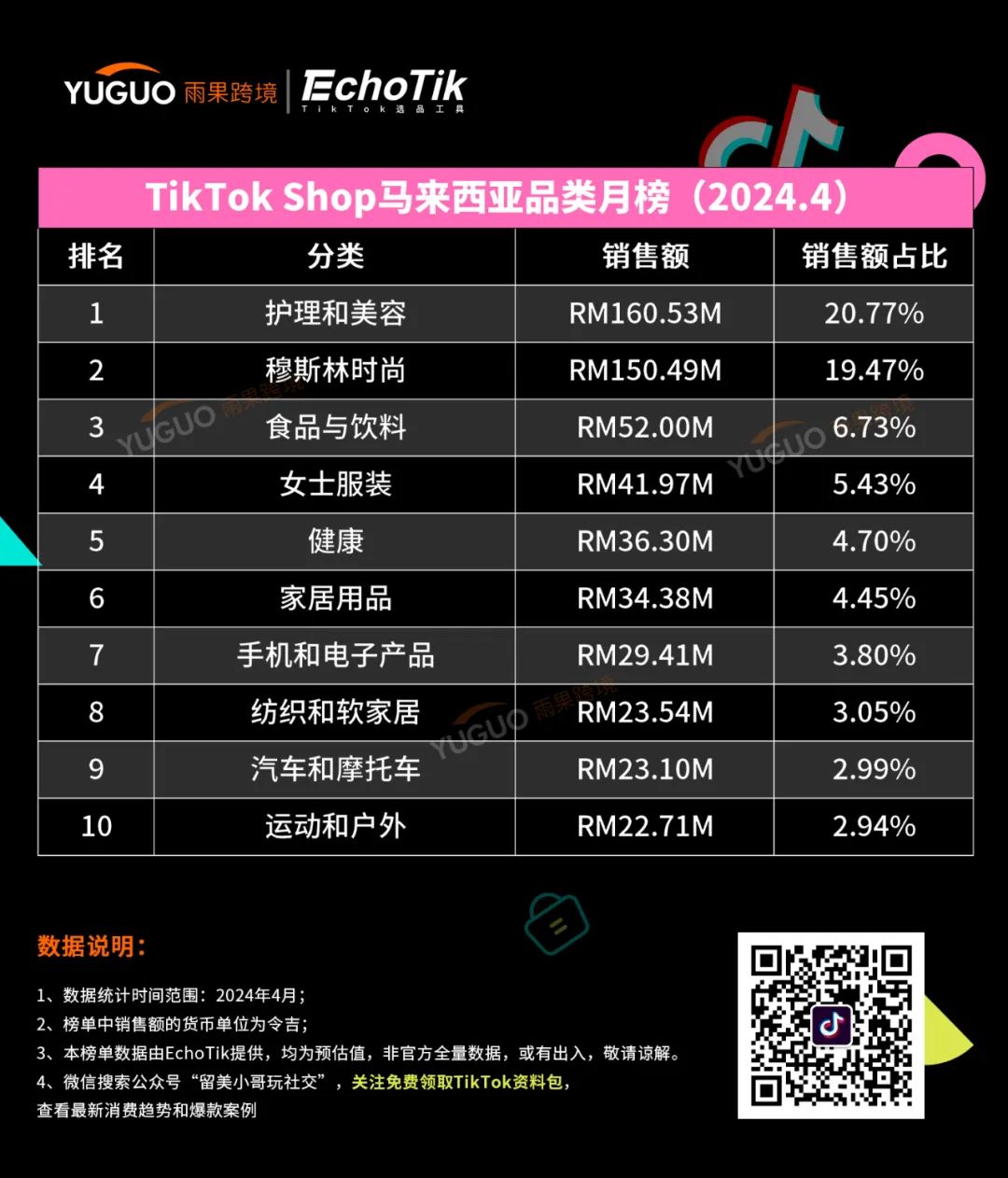 防曬用品迎來“爆發潮”！TikTok Shop東南亞4月新榜出爐