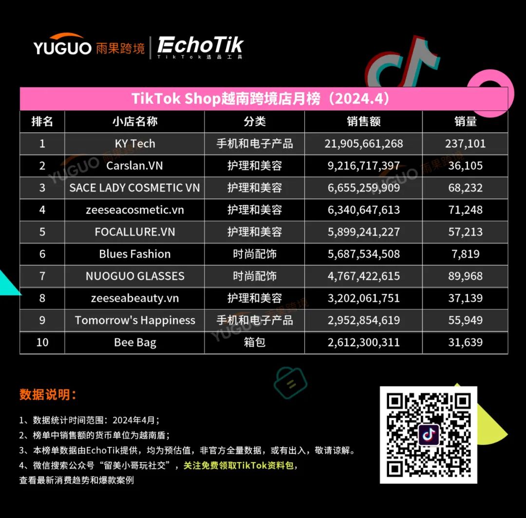 防曬用品迎來“爆發潮”！TikTok Shop東南亞4月新榜出爐