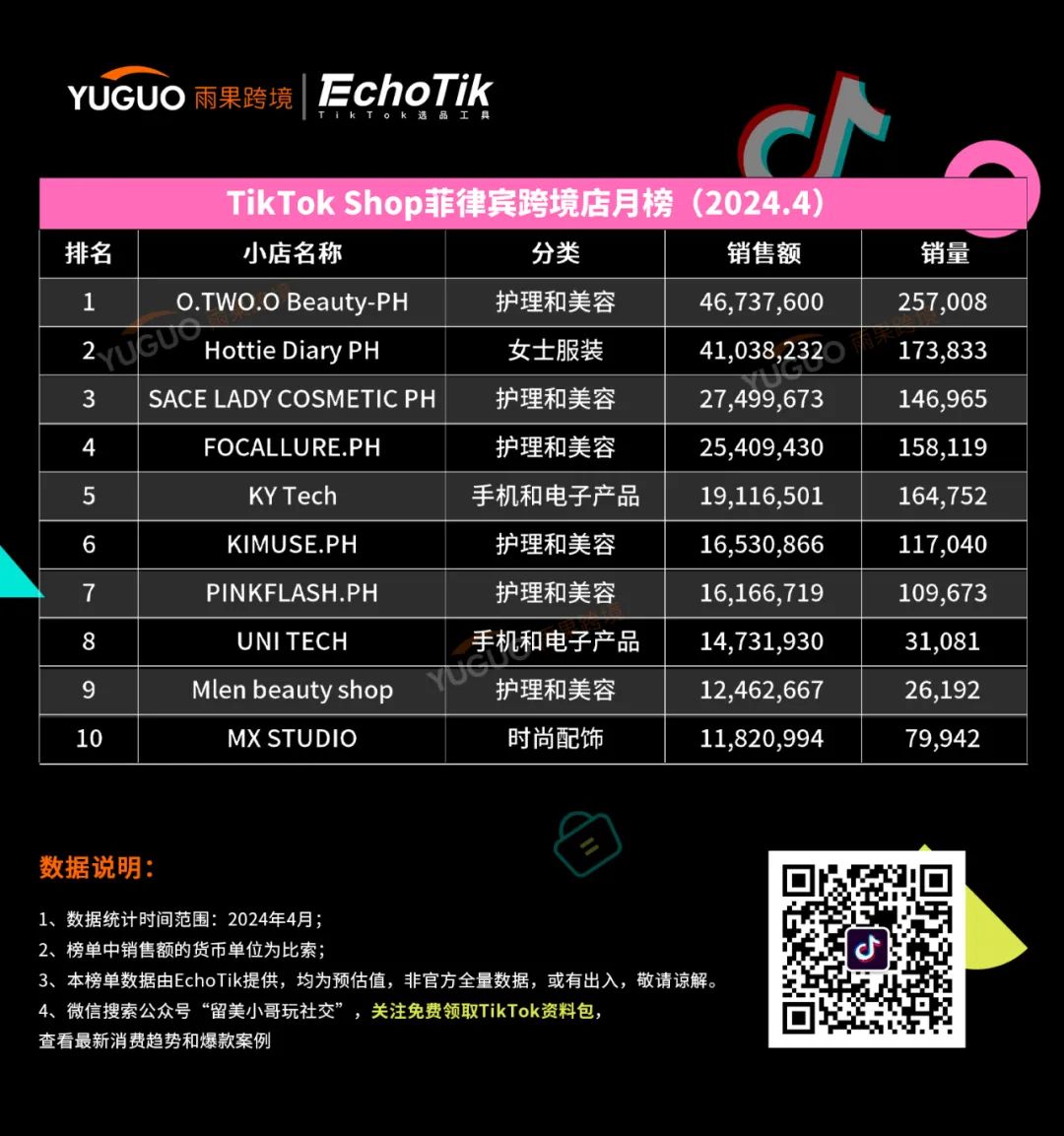 防曬用品迎來“爆發潮”！TikTok Shop東南亞4月新榜出爐