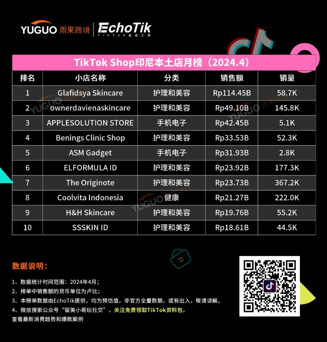防曬用品迎來“爆發潮”！TikTok Shop東南亞4月新榜出爐