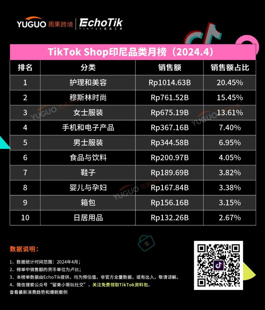 防曬用品迎來“爆發潮”！TikTok Shop東南亞4月新榜出爐