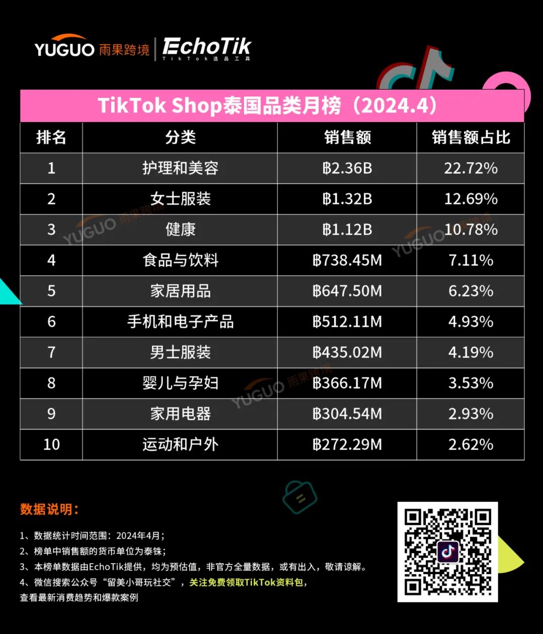 防曬用品迎來“爆發潮”！TikTok Shop東南亞4月新榜出爐