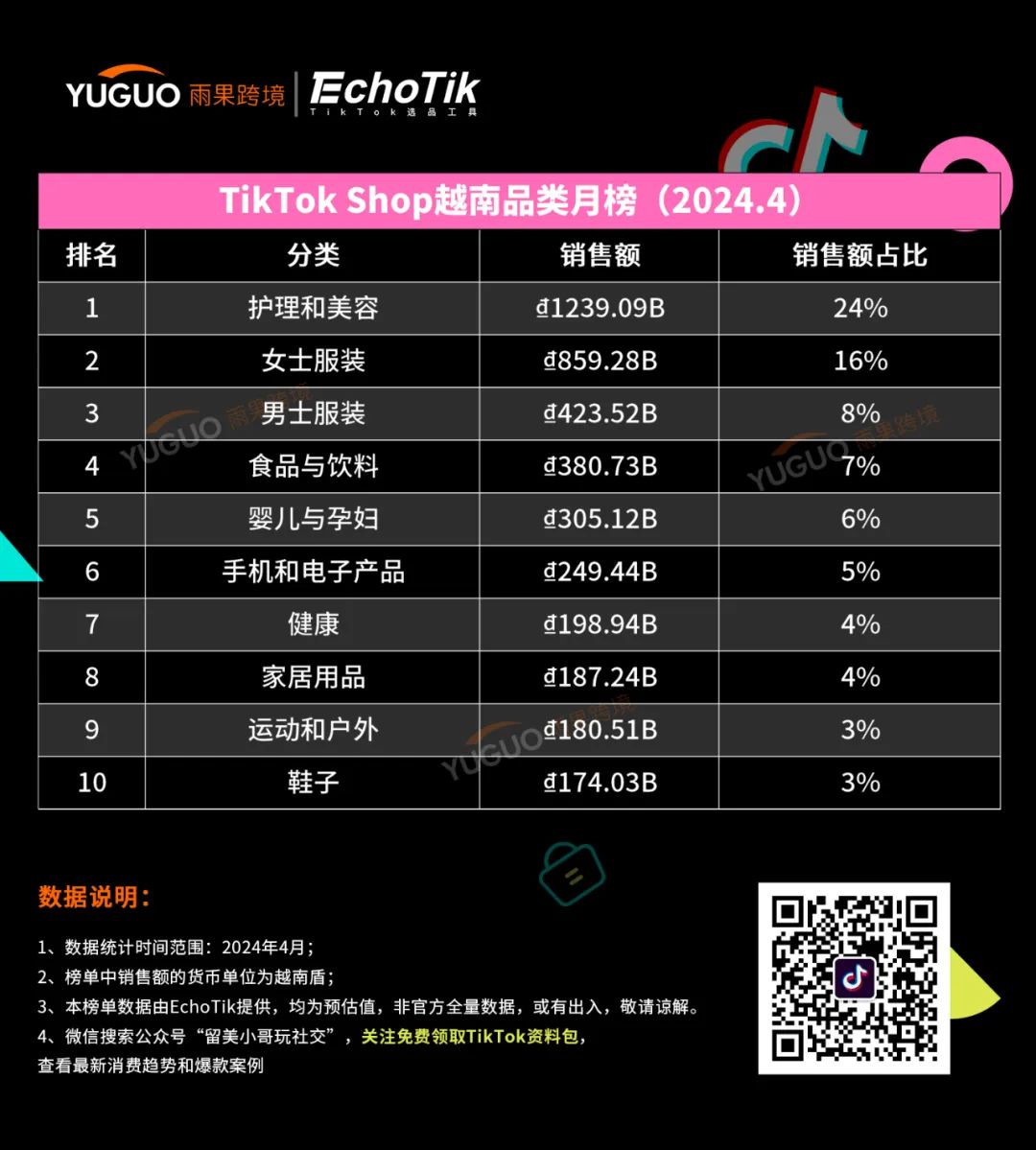 防曬用品迎來“爆發潮”！TikTok Shop東南亞4月新榜出爐