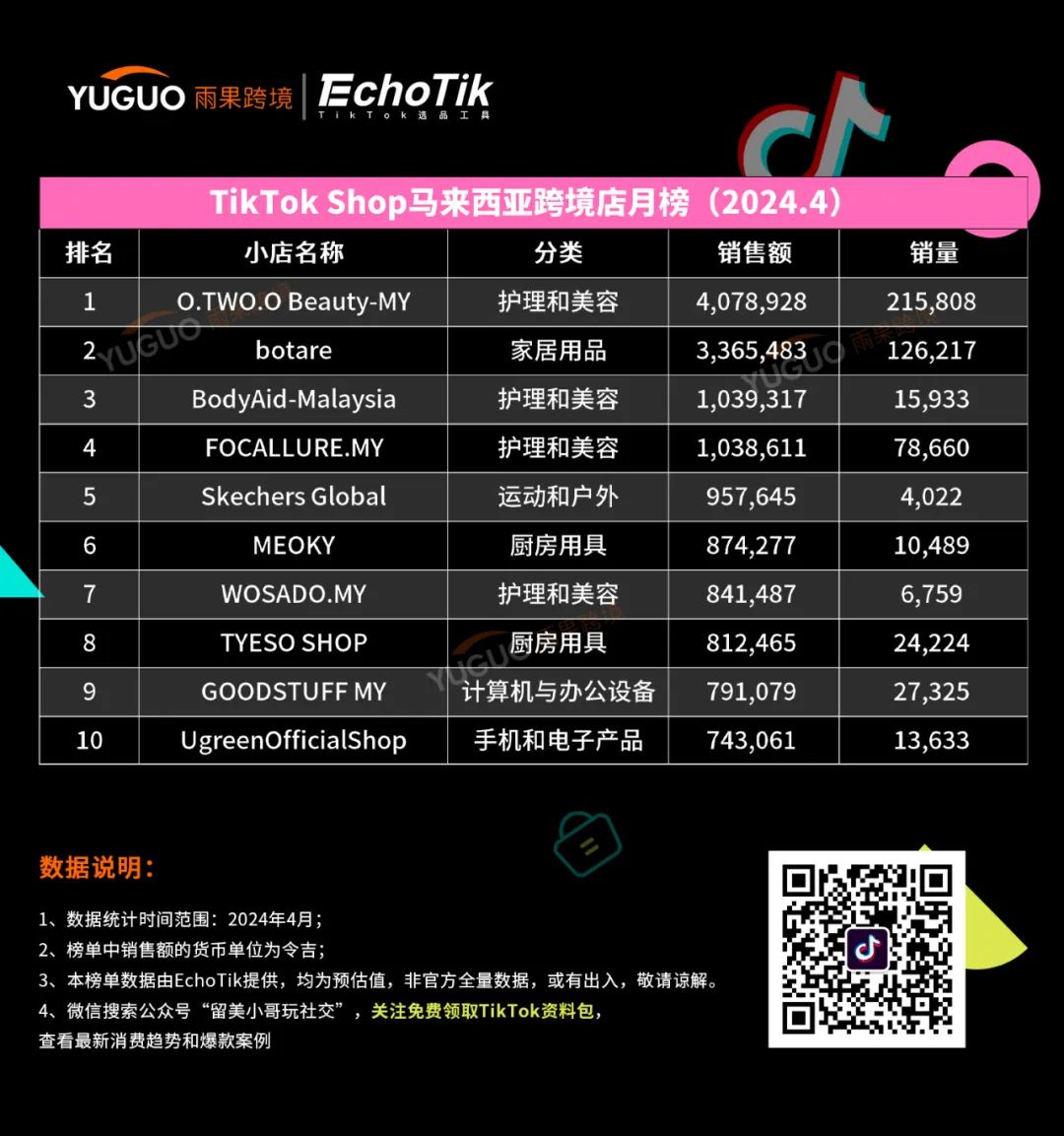 防曬用品迎來“爆發潮”！TikTok Shop東南亞4月新榜出爐
