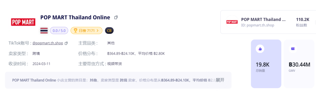 防曬用品迎來“爆發潮”！TikTok Shop東南亞4月新榜出爐