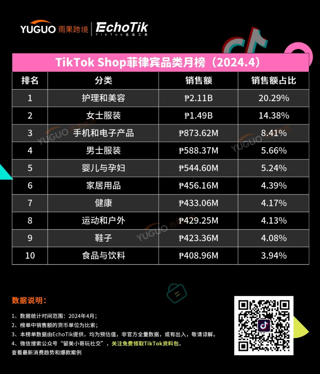 防曬用品迎來“爆發潮”！TikTok Shop東南亞4月新榜出爐