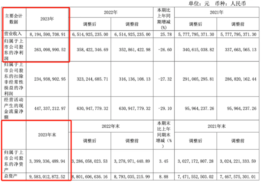 全年營收超80億，華東大賣逆襲TikTok類目Top1