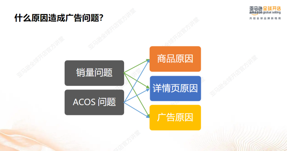 亞馬遜廣告分析與診斷