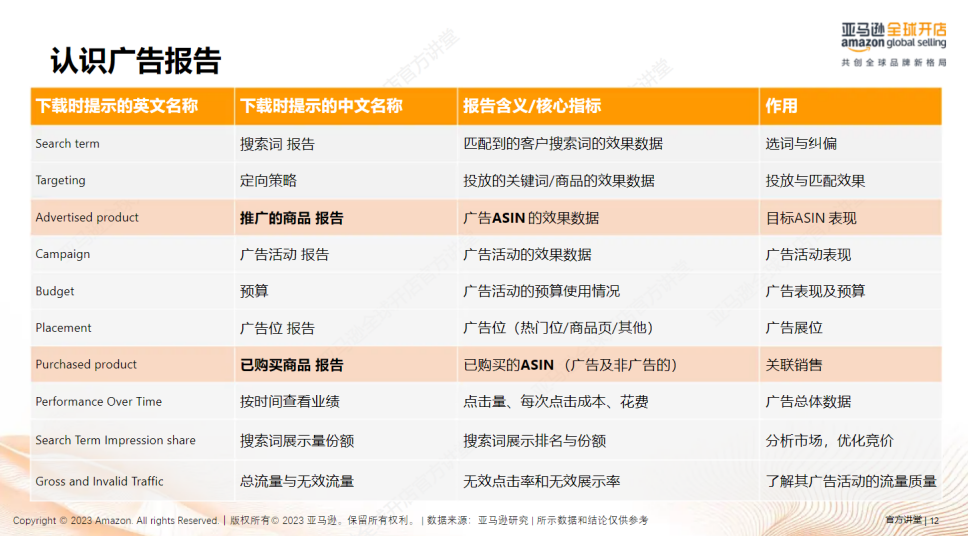 亞馬遜廣告分析與診斷