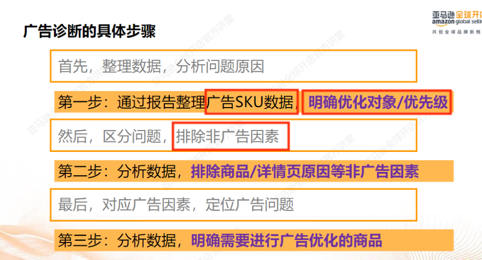 亞馬遜廣告分析與診斷