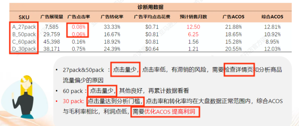 亞馬遜廣告分析與診斷