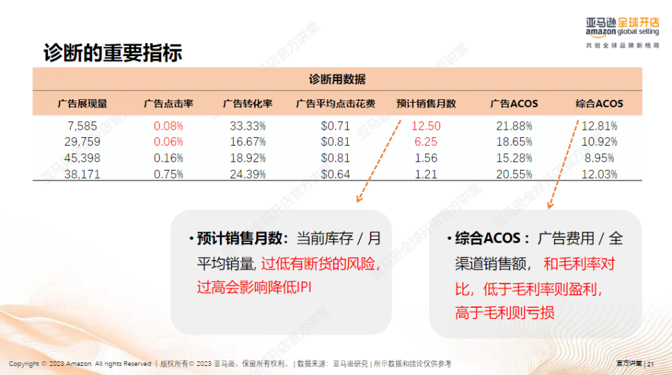 亞馬遜廣告分析與診斷
