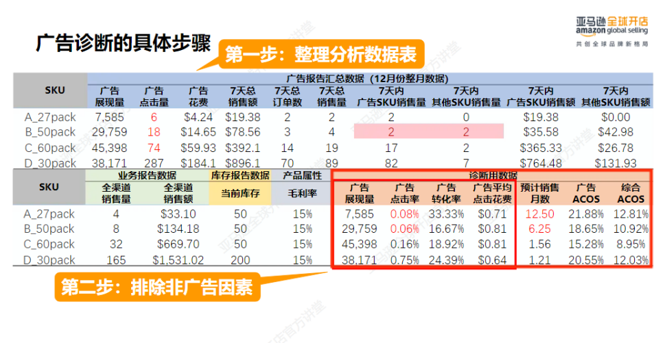 亞馬遜廣告分析與診斷