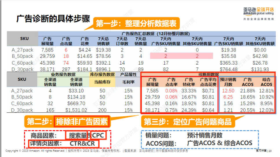 亞馬遜廣告分析與診斷