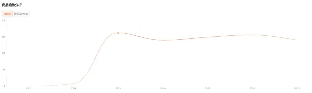 新品訂單暴漲衝上榜一！TikTok Shop美區又一黑馬