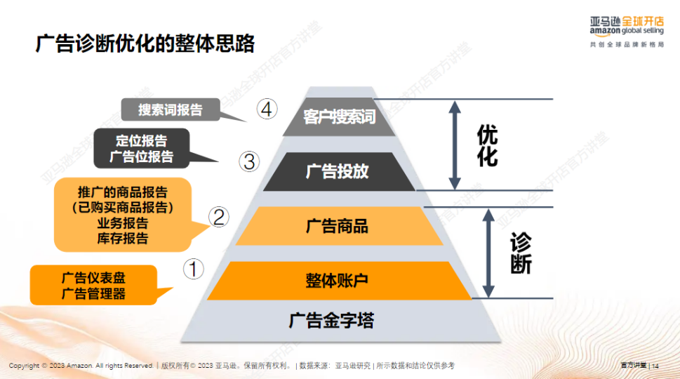 亞馬遜廣告分析與診斷