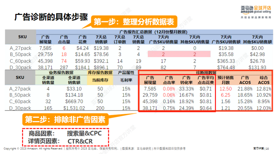 亞馬遜廣告分析與診斷