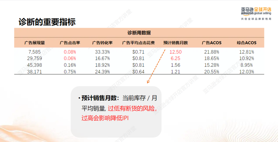 亞馬遜廣告分析與診斷