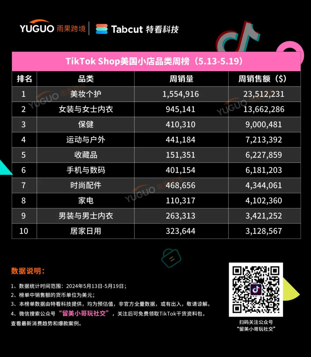 新品訂單暴漲衝上榜一！TikTok Shop美區又一黑馬