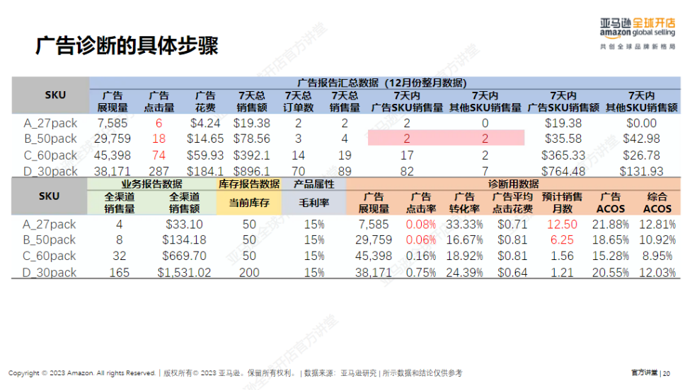 亞馬遜廣告分析與診斷