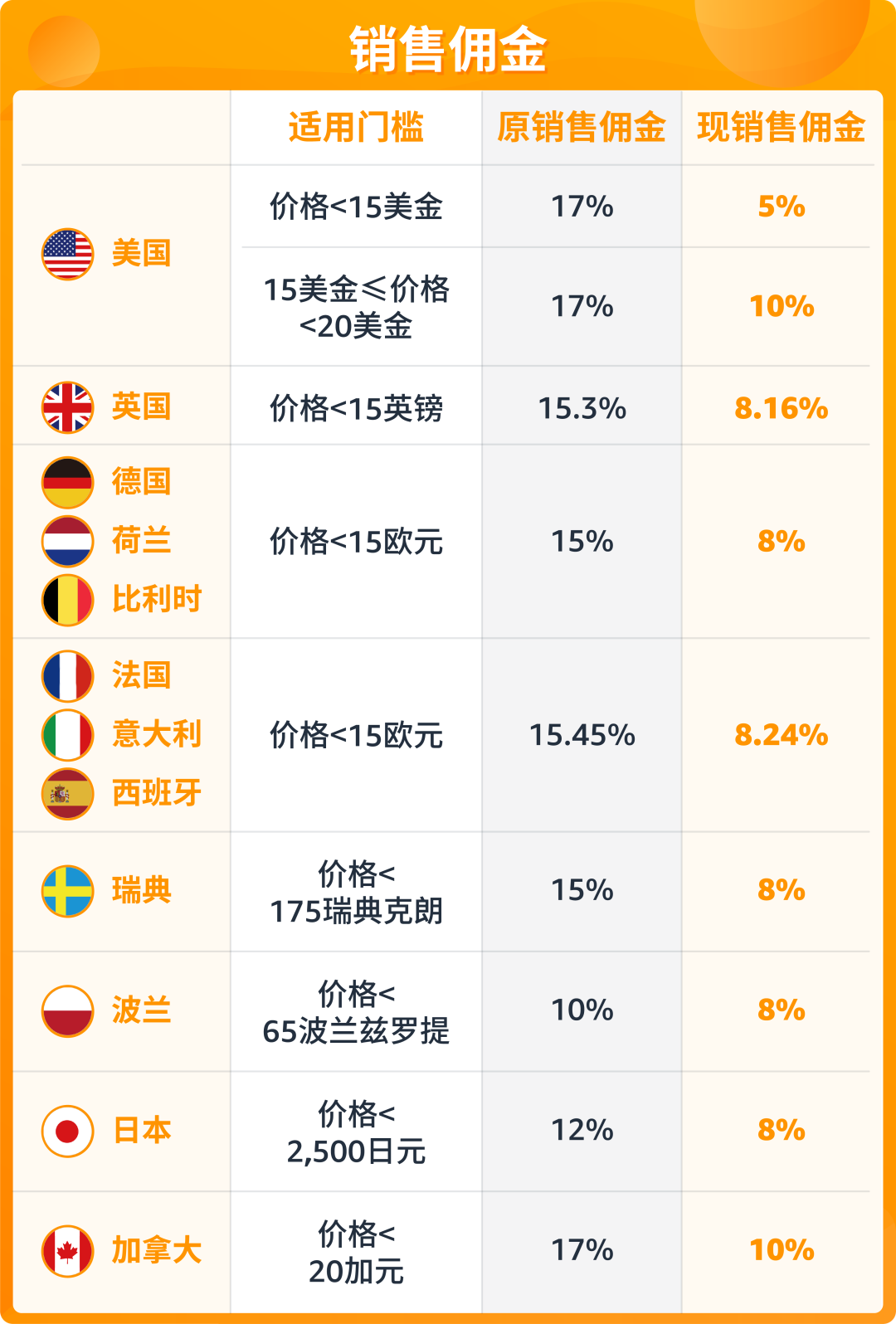 最高12%折扣！亞馬遜賣家分享低價商品獲利實操（附爆品List）