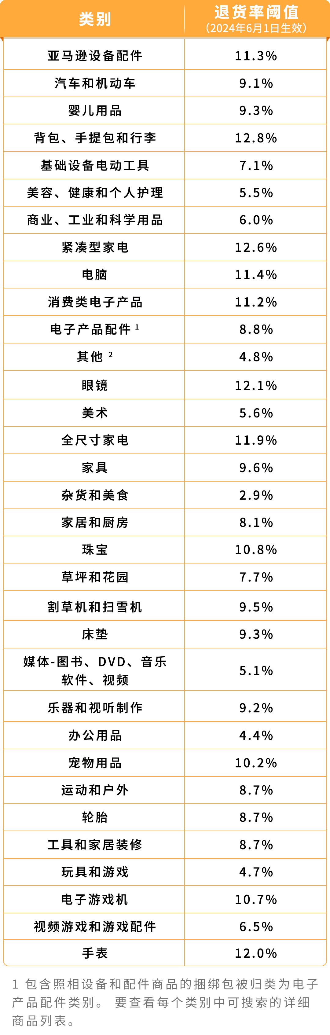 亞馬遜新收費！6月1日起美國站將徵收退貨處理費！