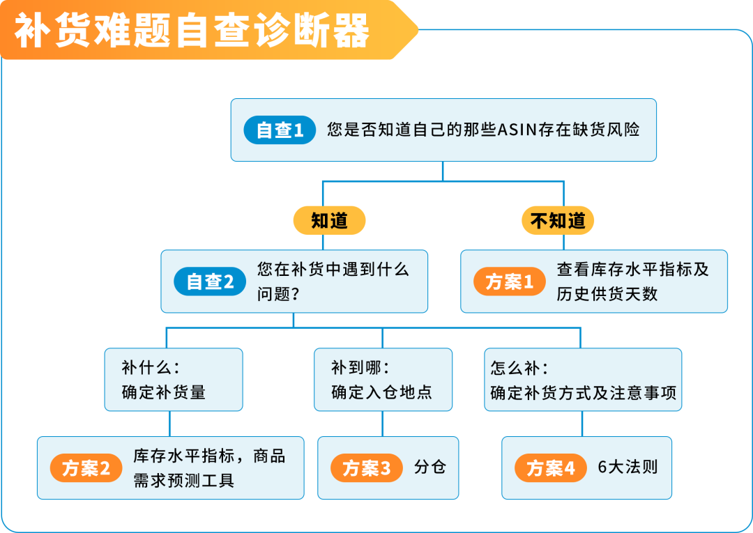 重要！亞馬遜低量庫存費新增3條豁免政策