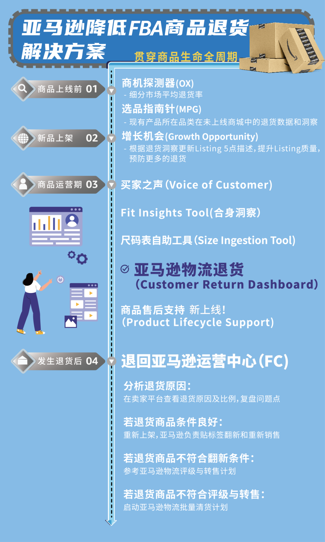 亞馬遜新收費！6月1日起美國站將徵收退貨處理費！