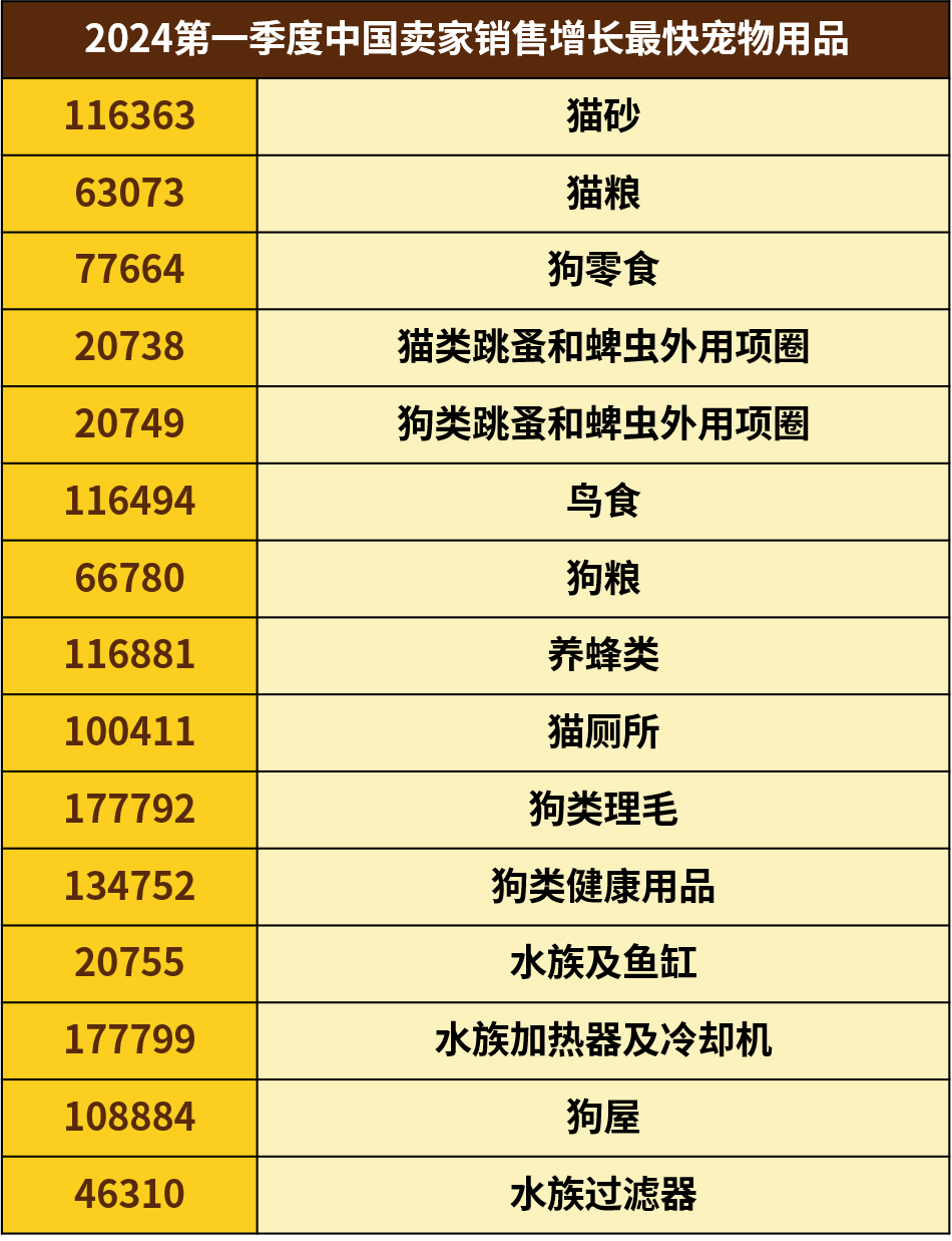 美國人均花費超千元的品類，中國賣家的銷量增速明星！