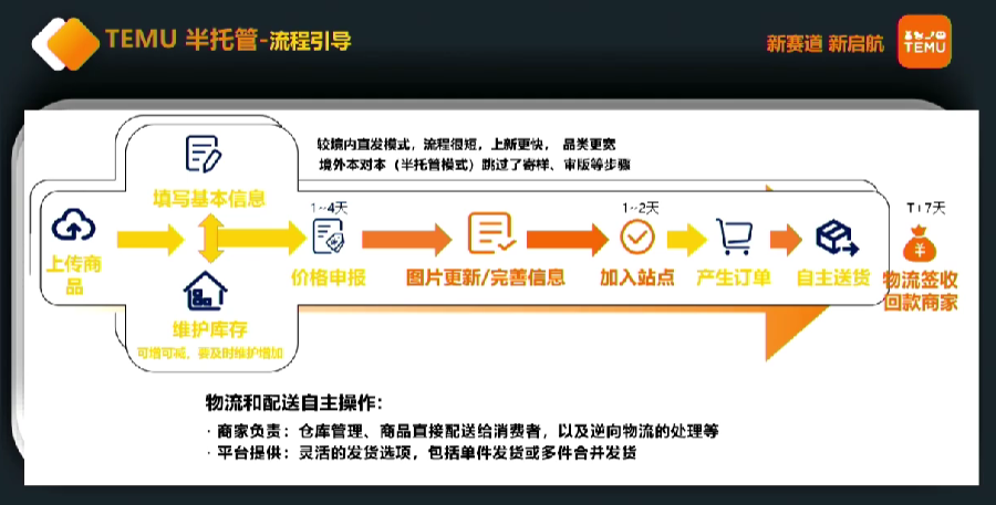2024年TEMU全託管與半托管招商重點詳解