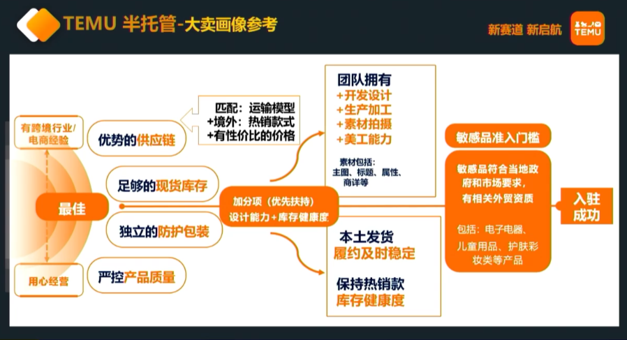 2024年TEMU全託管與半托管招商重點詳解