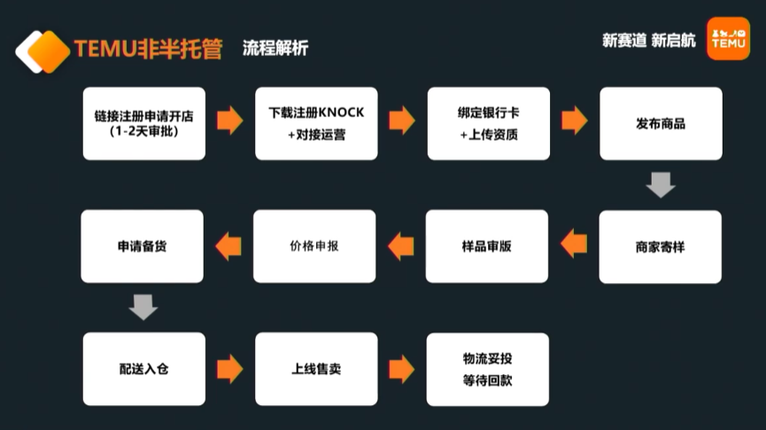 2024年TEMU全託管與半托管招商重點詳解
